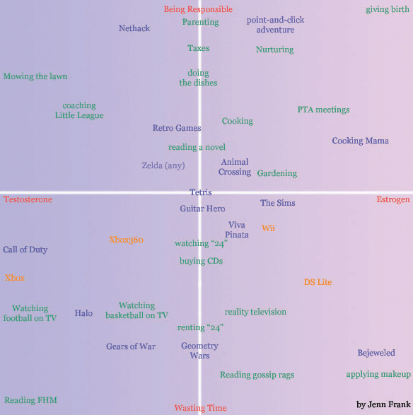 Gender in Games chart Gender in Games chart